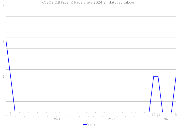 ROSOS C.B (Spain) Page visits 2024 