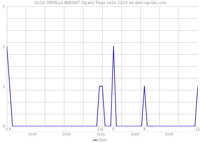 OLGA ORPELLA BERNAT (Spain) Page visits 2024 