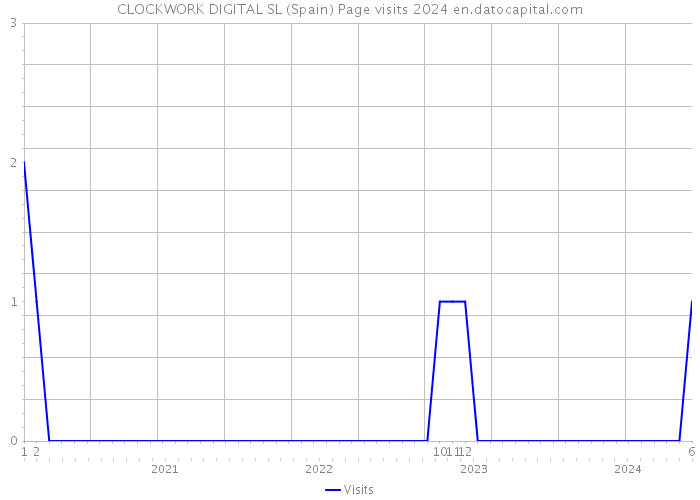 CLOCKWORK DIGITAL SL (Spain) Page visits 2024 