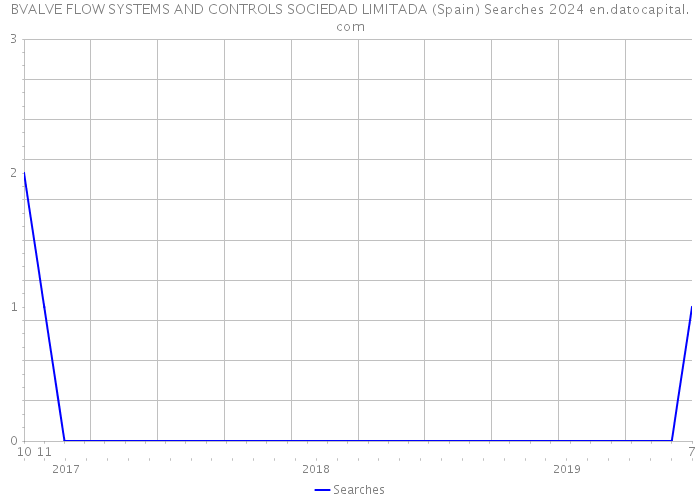 BVALVE FLOW SYSTEMS AND CONTROLS SOCIEDAD LIMITADA (Spain) Searches 2024 