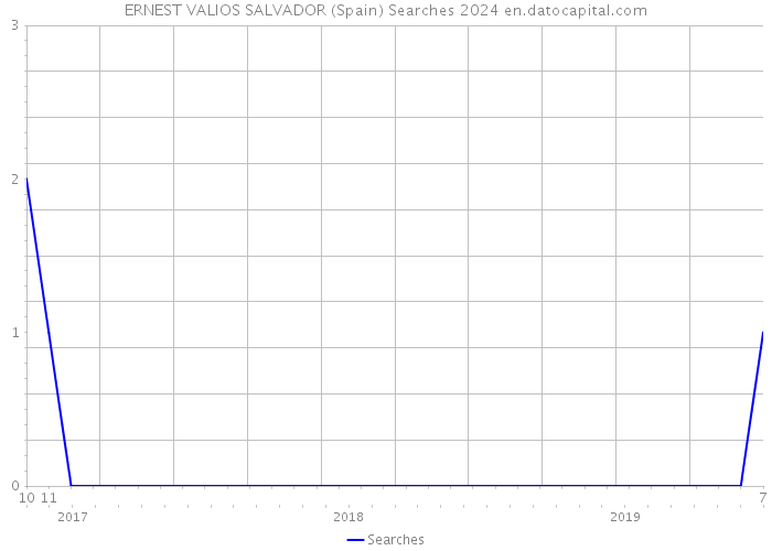 ERNEST VALIOS SALVADOR (Spain) Searches 2024 