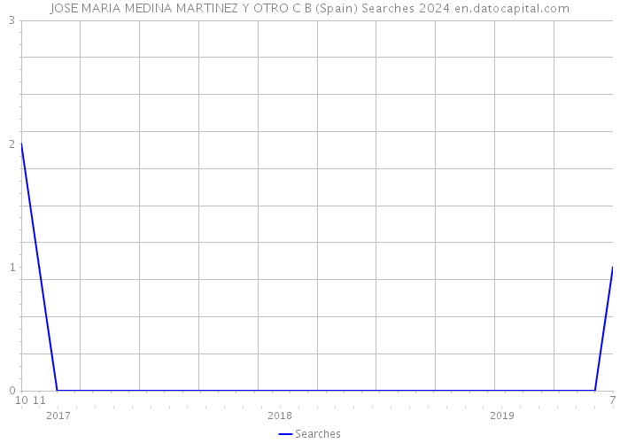 JOSE MARIA MEDINA MARTINEZ Y OTRO C B (Spain) Searches 2024 
