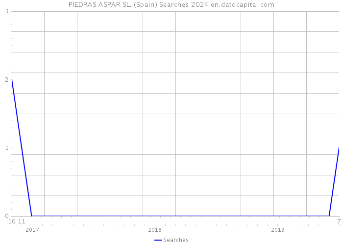 PIEDRAS ASPAR SL. (Spain) Searches 2024 