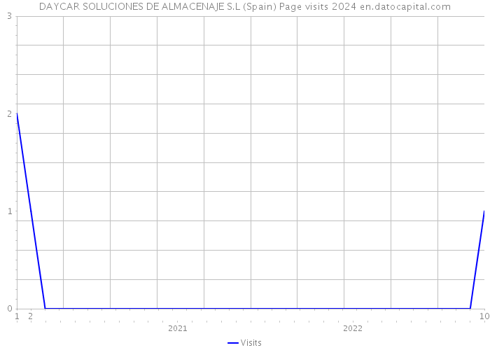 DAYCAR SOLUCIONES DE ALMACENAJE S.L (Spain) Page visits 2024 