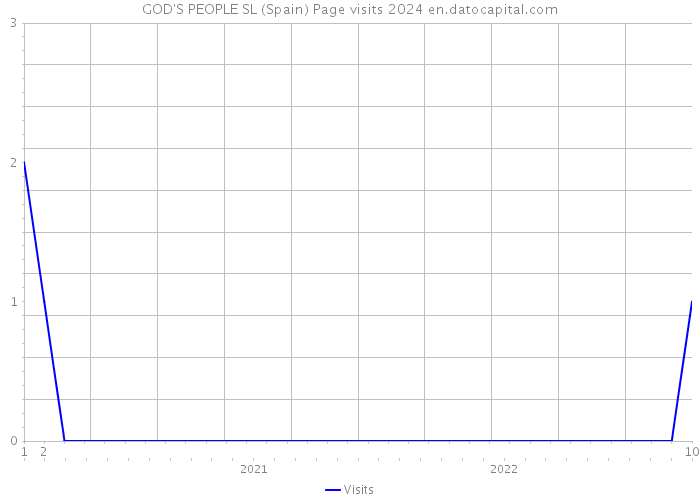 GOD'S PEOPLE SL (Spain) Page visits 2024 
