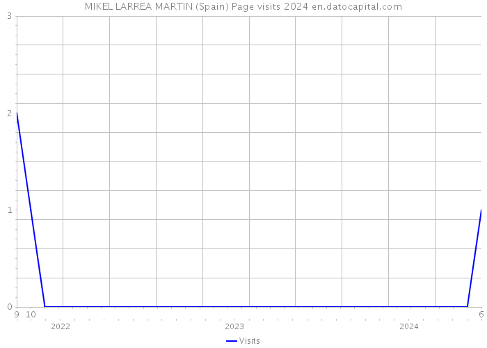 MIKEL LARREA MARTIN (Spain) Page visits 2024 