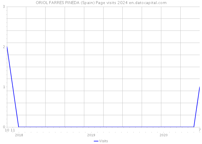 ORIOL FARRES PINEDA (Spain) Page visits 2024 