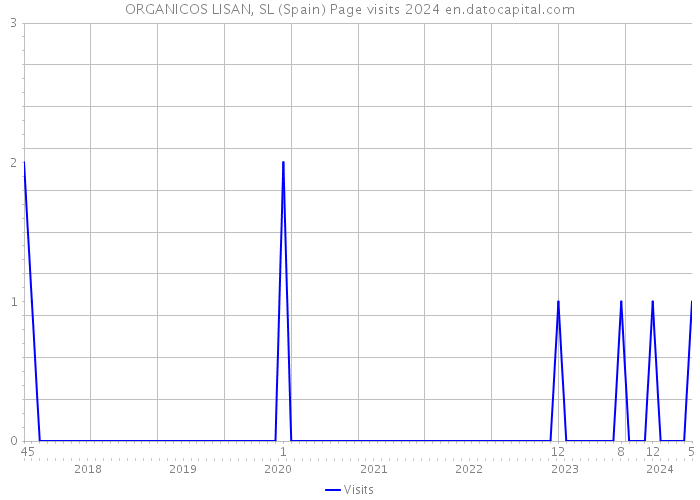 ORGANICOS LISAN, SL (Spain) Page visits 2024 