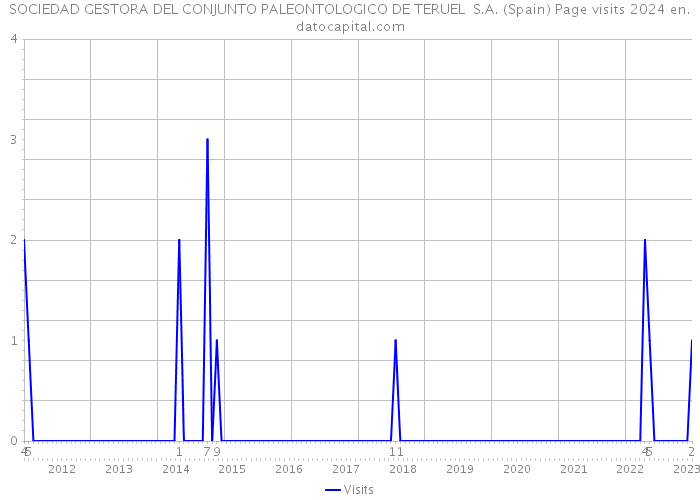 SOCIEDAD GESTORA DEL CONJUNTO PALEONTOLOGICO DE TERUEL S.A. (Spain) Page visits 2024 