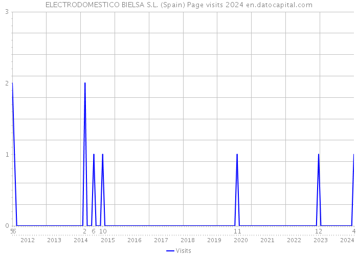 ELECTRODOMESTICO BIELSA S.L. (Spain) Page visits 2024 