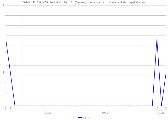 PARKING SAGRADA FAMILIA S.L. (Spain) Page visits 2024 