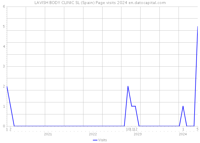 LAVISH BODY CLINIC SL (Spain) Page visits 2024 