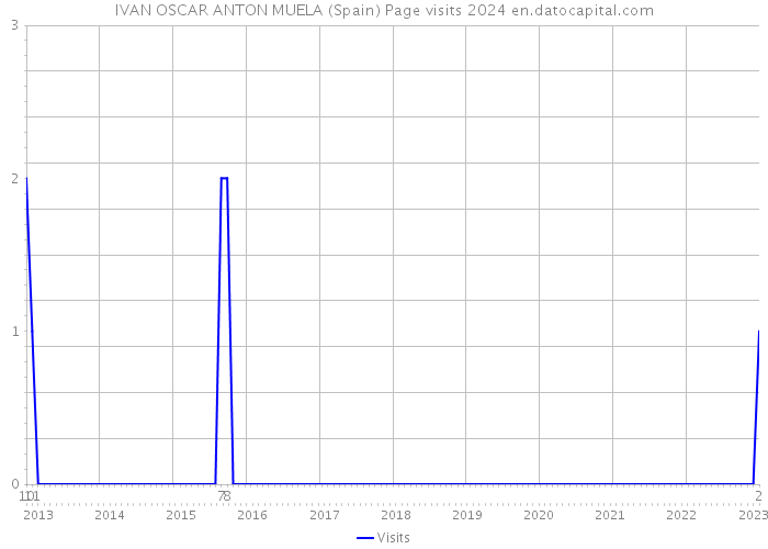 IVAN OSCAR ANTON MUELA (Spain) Page visits 2024 
