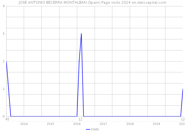 JOSE ANTONIO BECERRA MONTALBAN (Spain) Page visits 2024 