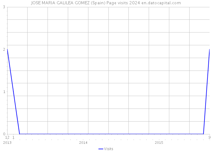 JOSE MARIA GALILEA GOMEZ (Spain) Page visits 2024 