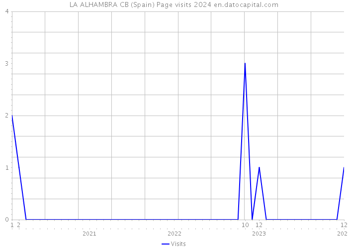 LA ALHAMBRA CB (Spain) Page visits 2024 