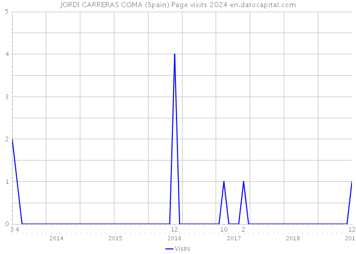 JORDI CARRERAS COMA (Spain) Page visits 2024 