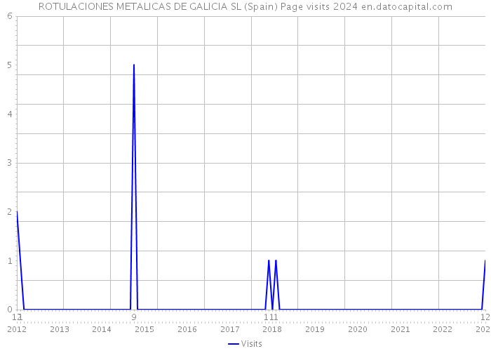 ROTULACIONES METALICAS DE GALICIA SL (Spain) Page visits 2024 