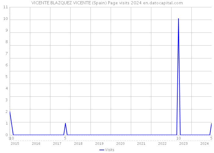 VICENTE BLAZQUEZ VICENTE (Spain) Page visits 2024 