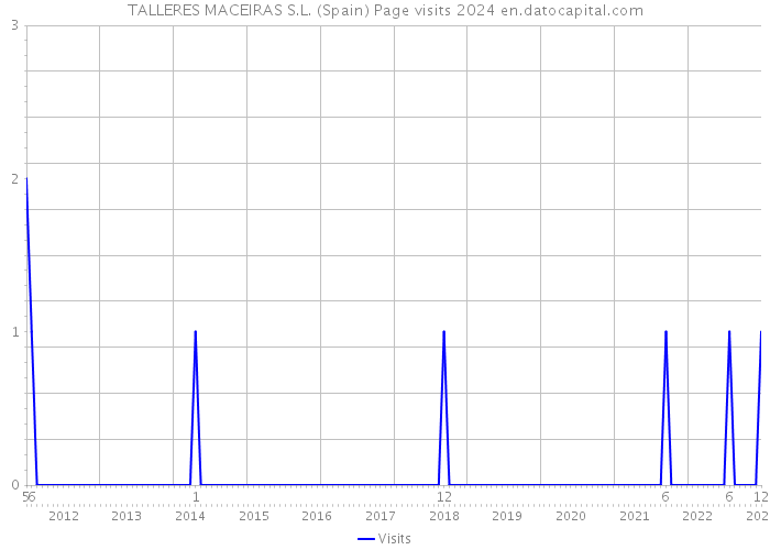 TALLERES MACEIRAS S.L. (Spain) Page visits 2024 