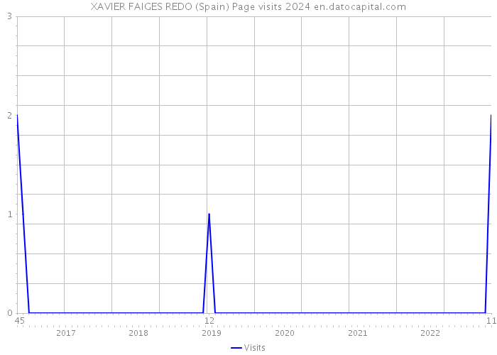 XAVIER FAIGES REDO (Spain) Page visits 2024 