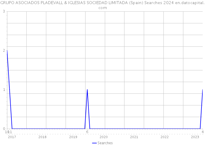 GRUPO ASOCIADOS PLADEVALL & IGLESIAS SOCIEDAD LIMITADA (Spain) Searches 2024 