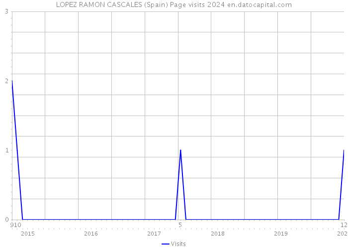 LOPEZ RAMON CASCALES (Spain) Page visits 2024 