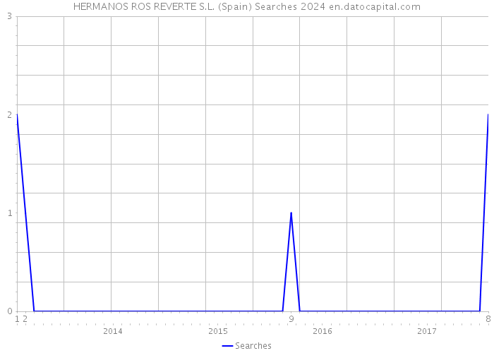 HERMANOS ROS REVERTE S.L. (Spain) Searches 2024 