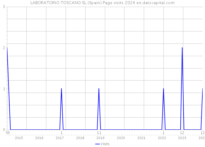 LABORATORIO TOSCANO SL (Spain) Page visits 2024 