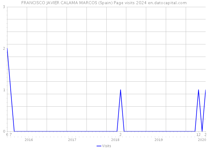 FRANCISCO JAVIER CALAMA MARCOS (Spain) Page visits 2024 