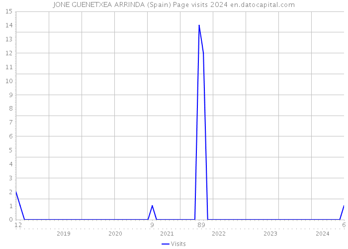 JONE GUENETXEA ARRINDA (Spain) Page visits 2024 
