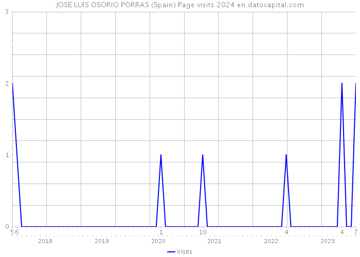JOSE LUIS OSORIO PORRAS (Spain) Page visits 2024 