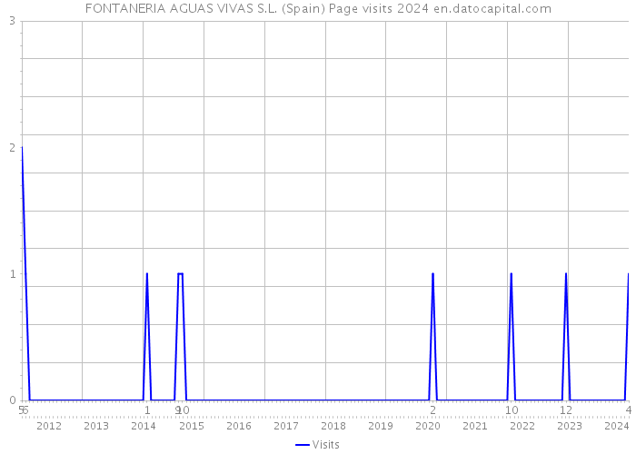 FONTANERIA AGUAS VIVAS S.L. (Spain) Page visits 2024 