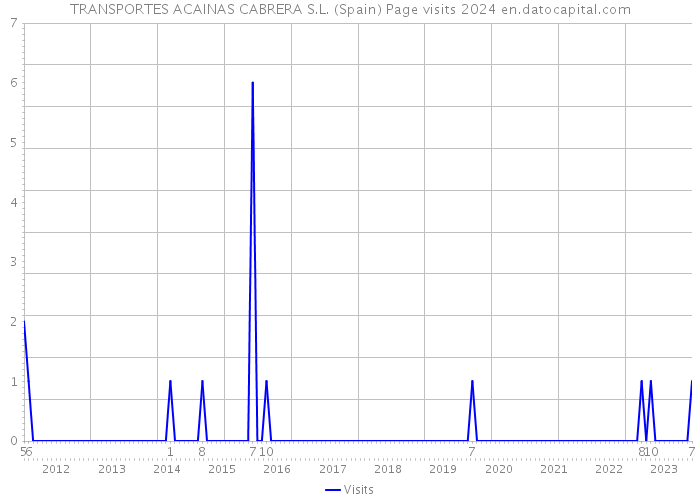 TRANSPORTES ACAINAS CABRERA S.L. (Spain) Page visits 2024 