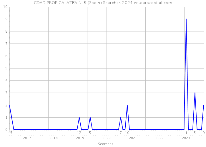 CDAD PROP GALATEA N. 5 (Spain) Searches 2024 