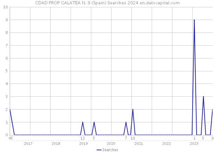 CDAD PROP GALATEA N. 9 (Spain) Searches 2024 