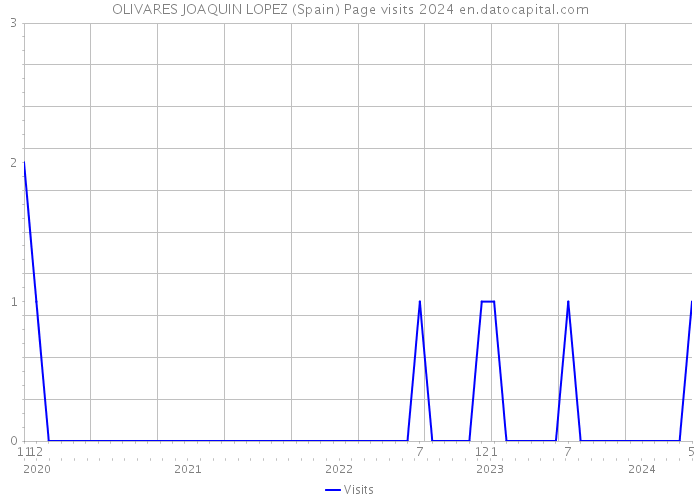OLIVARES JOAQUIN LOPEZ (Spain) Page visits 2024 