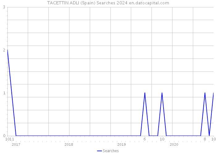 TACETTIN ADLI (Spain) Searches 2024 