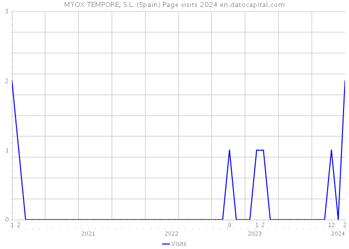 MYOX TEMPORE, S.L. (Spain) Page visits 2024 