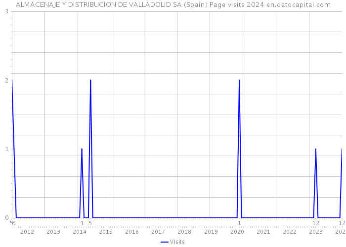 ALMACENAJE Y DISTRIBUCION DE VALLADOLID SA (Spain) Page visits 2024 