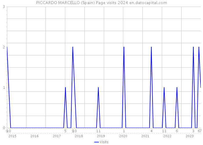 PICCARDO MARCELLO (Spain) Page visits 2024 