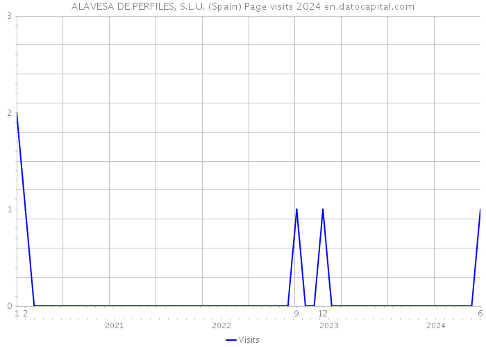 ALAVESA DE PERFILES, S.L.U. (Spain) Page visits 2024 