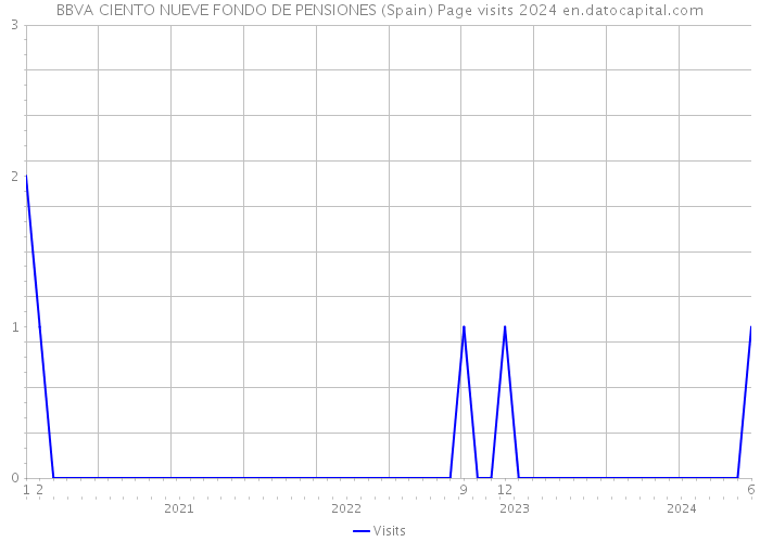 BBVA CIENTO NUEVE FONDO DE PENSIONES (Spain) Page visits 2024 