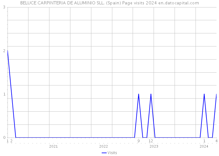 BELUCE CARPINTERIA DE ALUMINIO SLL. (Spain) Page visits 2024 