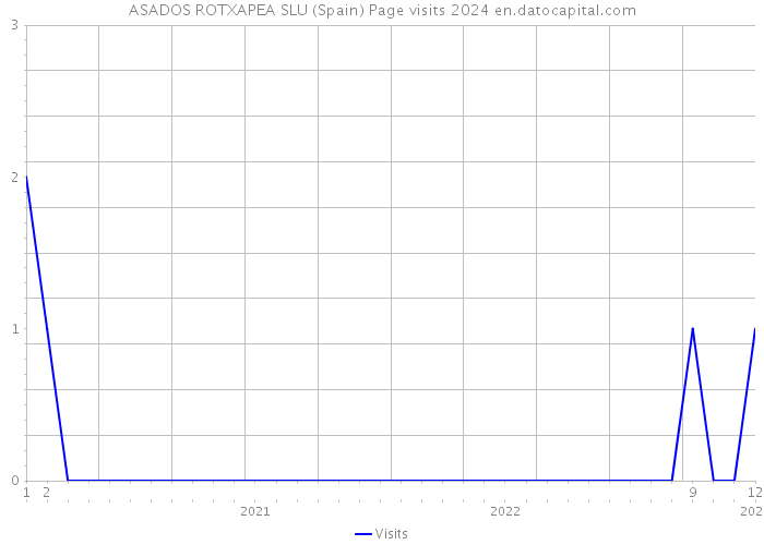 ASADOS ROTXAPEA SLU (Spain) Page visits 2024 