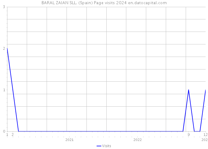 BARAL ZAIAN SLL. (Spain) Page visits 2024 