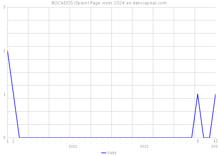BOCADOS (Spain) Page visits 2024 
