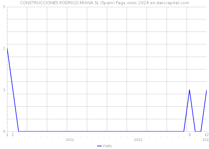 CONSTRUCCIONES RODRIGO MIANA SL (Spain) Page visits 2024 