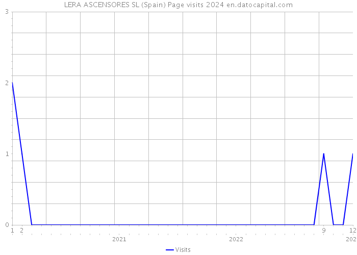 LERA ASCENSORES SL (Spain) Page visits 2024 
