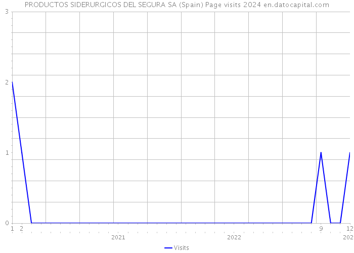 PRODUCTOS SIDERURGICOS DEL SEGURA SA (Spain) Page visits 2024 